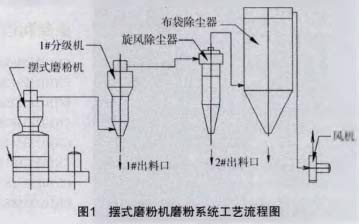 擺式磨粉機磨粉系統(tǒng)工藝流程圖 擺式磨粉機磨粉系統(tǒng)工藝流程圖