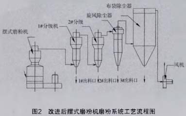 改進(jìn)后擺式磨粉機磨粉系統(tǒng)工藝流程圖 改進(jìn)后擺式磨粉機磨粉系統(tǒng)工藝流程圖