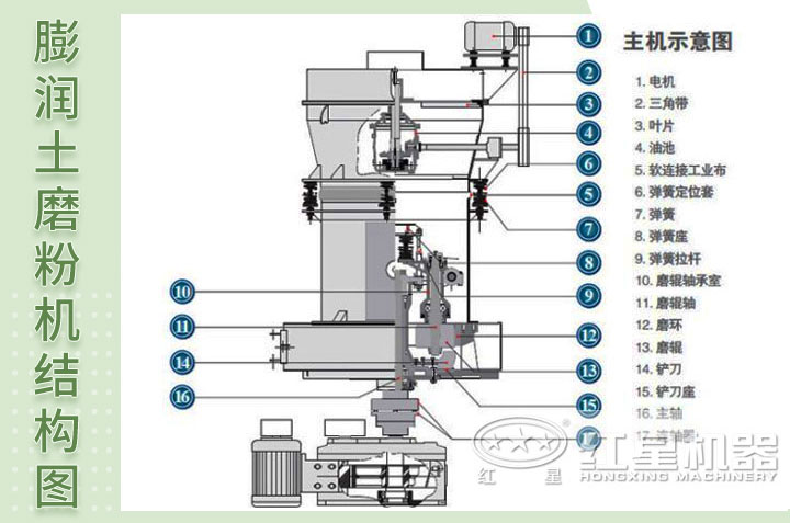 膨潤土磨粉機結(jié)構(gòu) 膨潤土磨粉機結(jié)構(gòu)