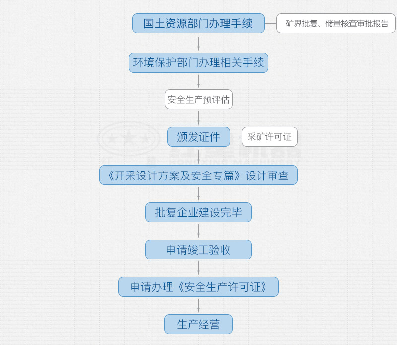 開辦采石場需要手續(xù)和詳細辦廠流程 開辦采石場需要手續(xù)和詳細辦廠流程