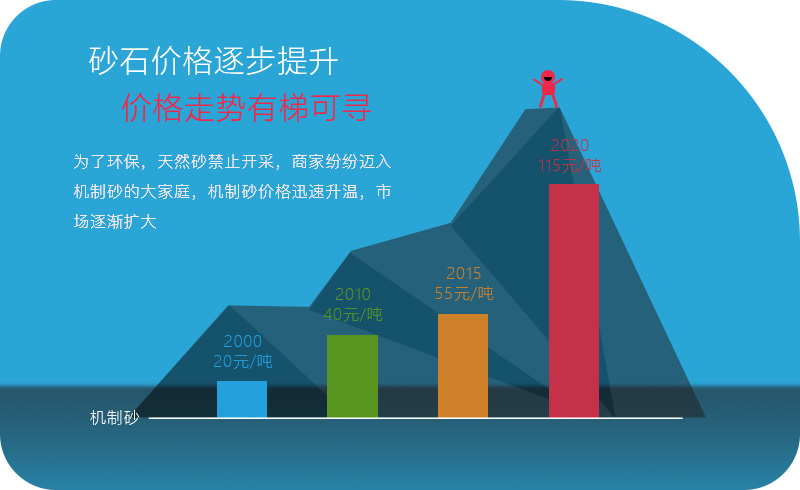 機(jī)械沙價(jià)格越來越高，利潤越來越大